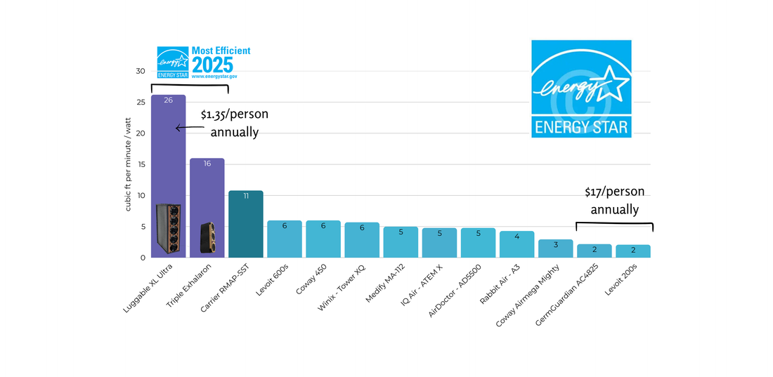 Energy Star Most Efficient 2025 - Air purifier energy efficiency comparison chart