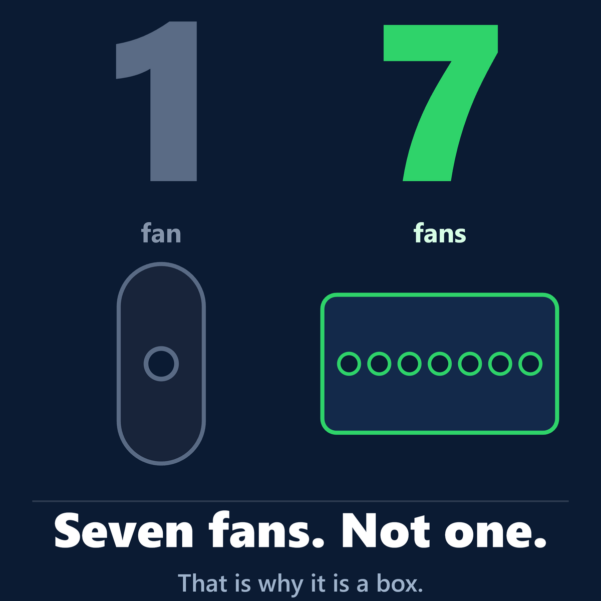 Seven fans, not one — the Luggable XL uses seven fans across a full-width MERV-13 filter, where a typical cylinder air purifier uses a single fan. That is why it is a box.