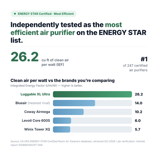 ENERGY STAR comparison: the Luggable XL Ultra is ranked #1 of 247 certified air purifiers at 26.2 cu ft of clean air per watt, against Blueair 14.0, Coway Airmega 10.2, Levoit Core 600S 6.0 and Winix Tower XQ 5.7